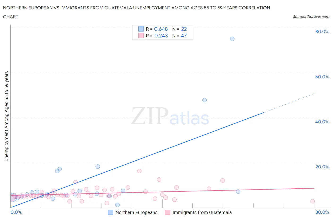 Northern European vs Immigrants from Guatemala Unemployment Among Ages 55 to 59 years