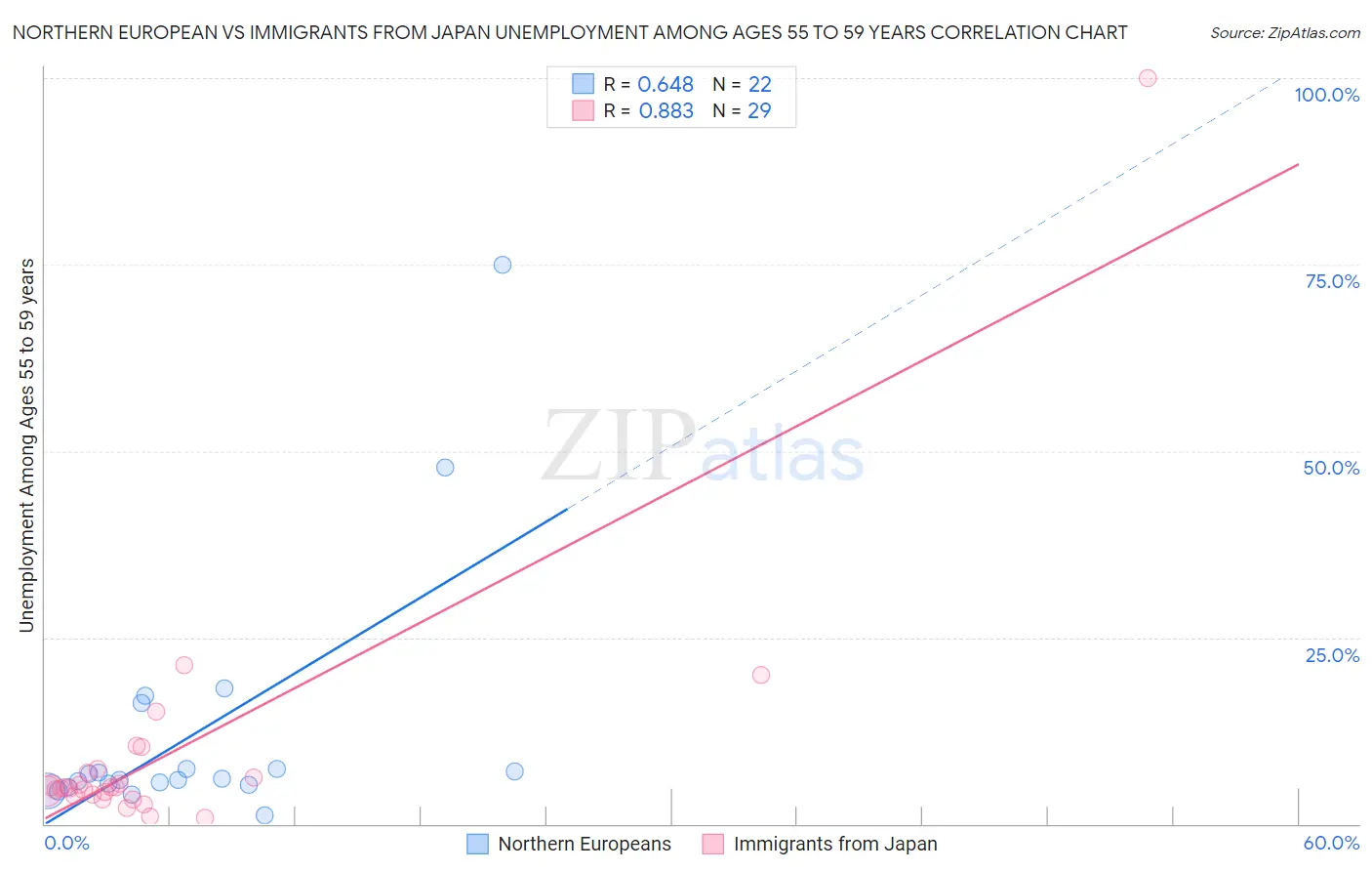 Northern European vs Immigrants from Japan Unemployment Among Ages 55 to 59 years