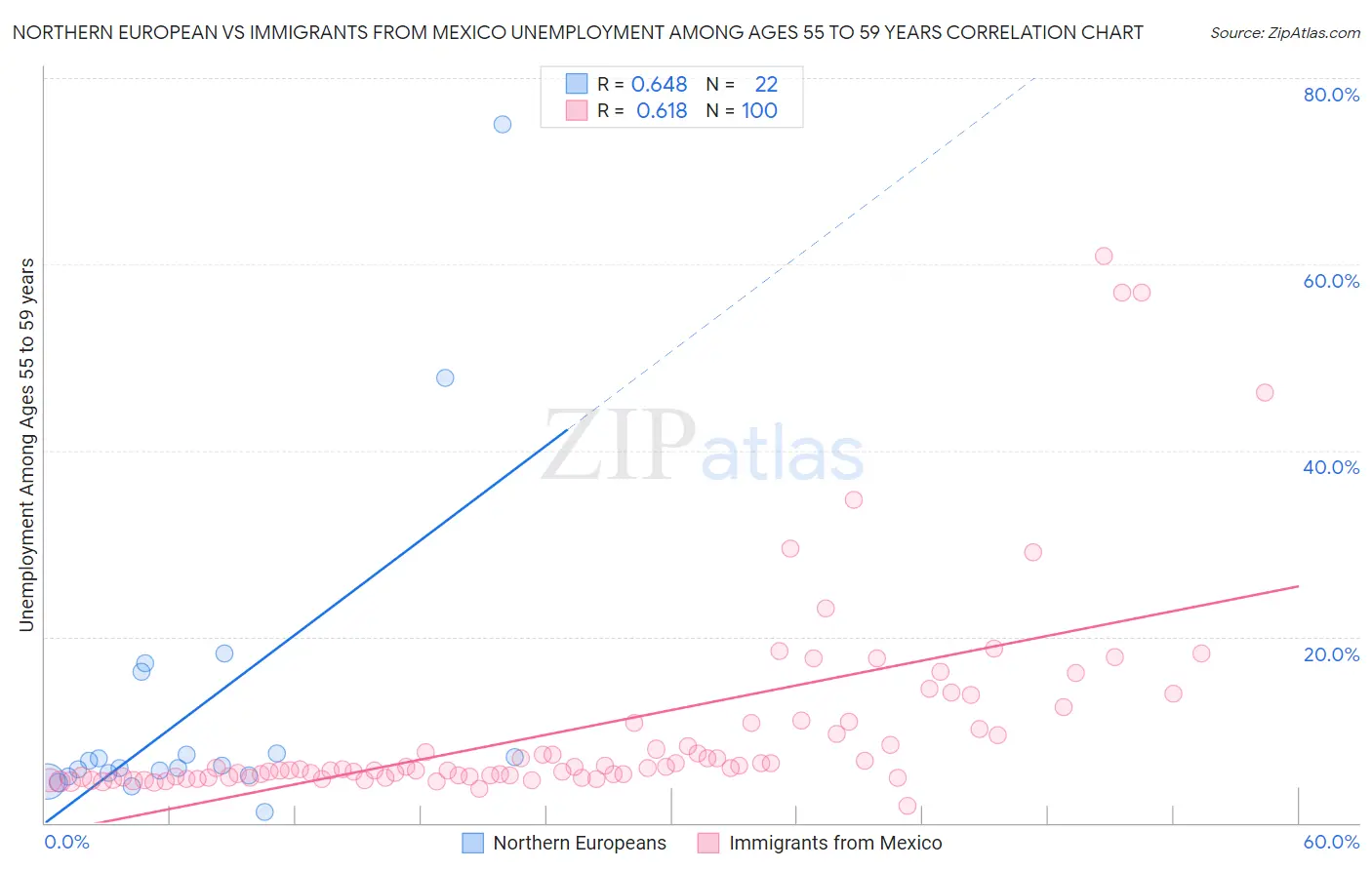 Northern European vs Immigrants from Mexico Unemployment Among Ages 55 to 59 years