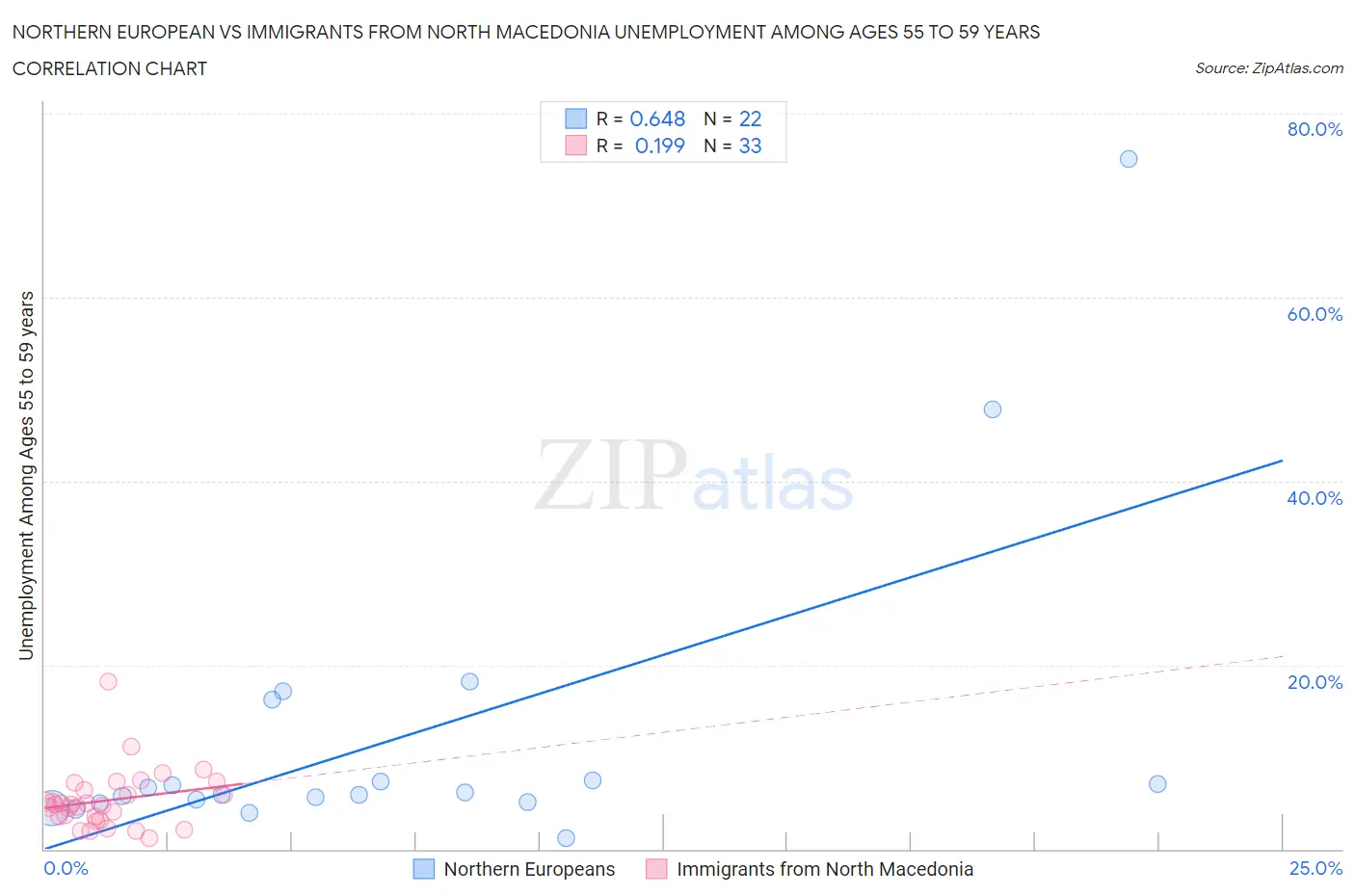 Northern European vs Immigrants from North Macedonia Unemployment Among Ages 55 to 59 years