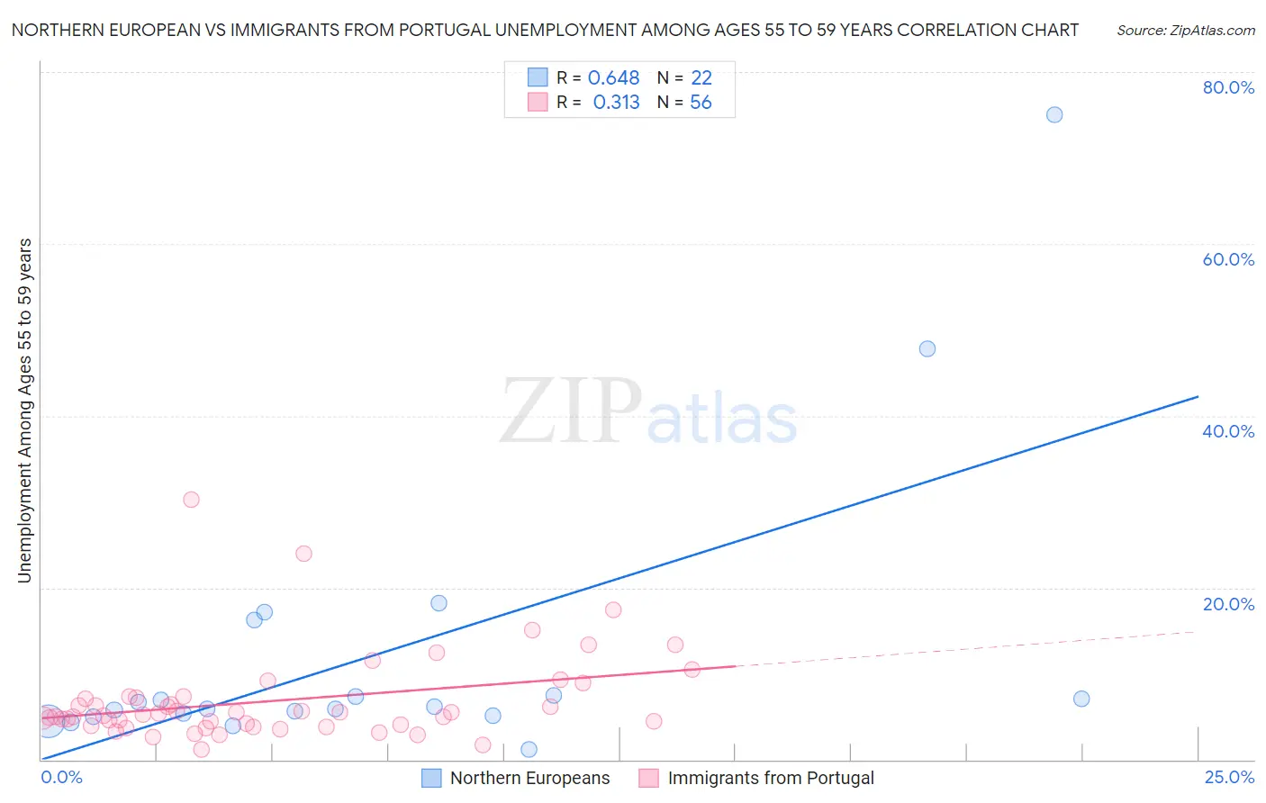 Northern European vs Immigrants from Portugal Unemployment Among Ages 55 to 59 years