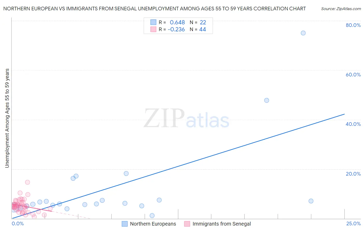 Northern European vs Immigrants from Senegal Unemployment Among Ages 55 to 59 years