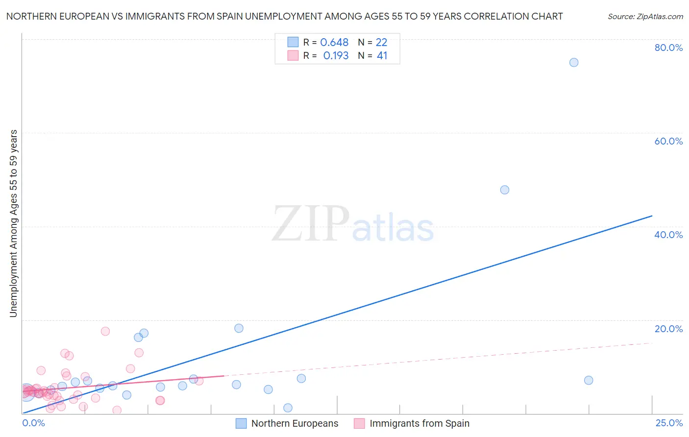 Northern European vs Immigrants from Spain Unemployment Among Ages 55 to 59 years