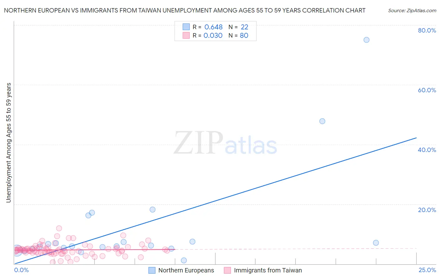 Northern European vs Immigrants from Taiwan Unemployment Among Ages 55 to 59 years