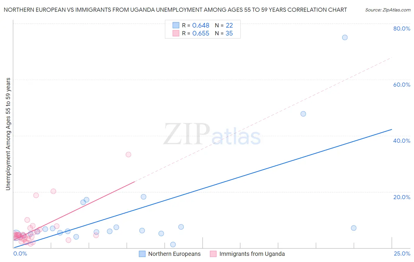 Northern European vs Immigrants from Uganda Unemployment Among Ages 55 to 59 years