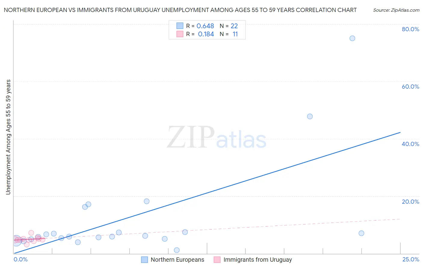 Northern European vs Immigrants from Uruguay Unemployment Among Ages 55 to 59 years