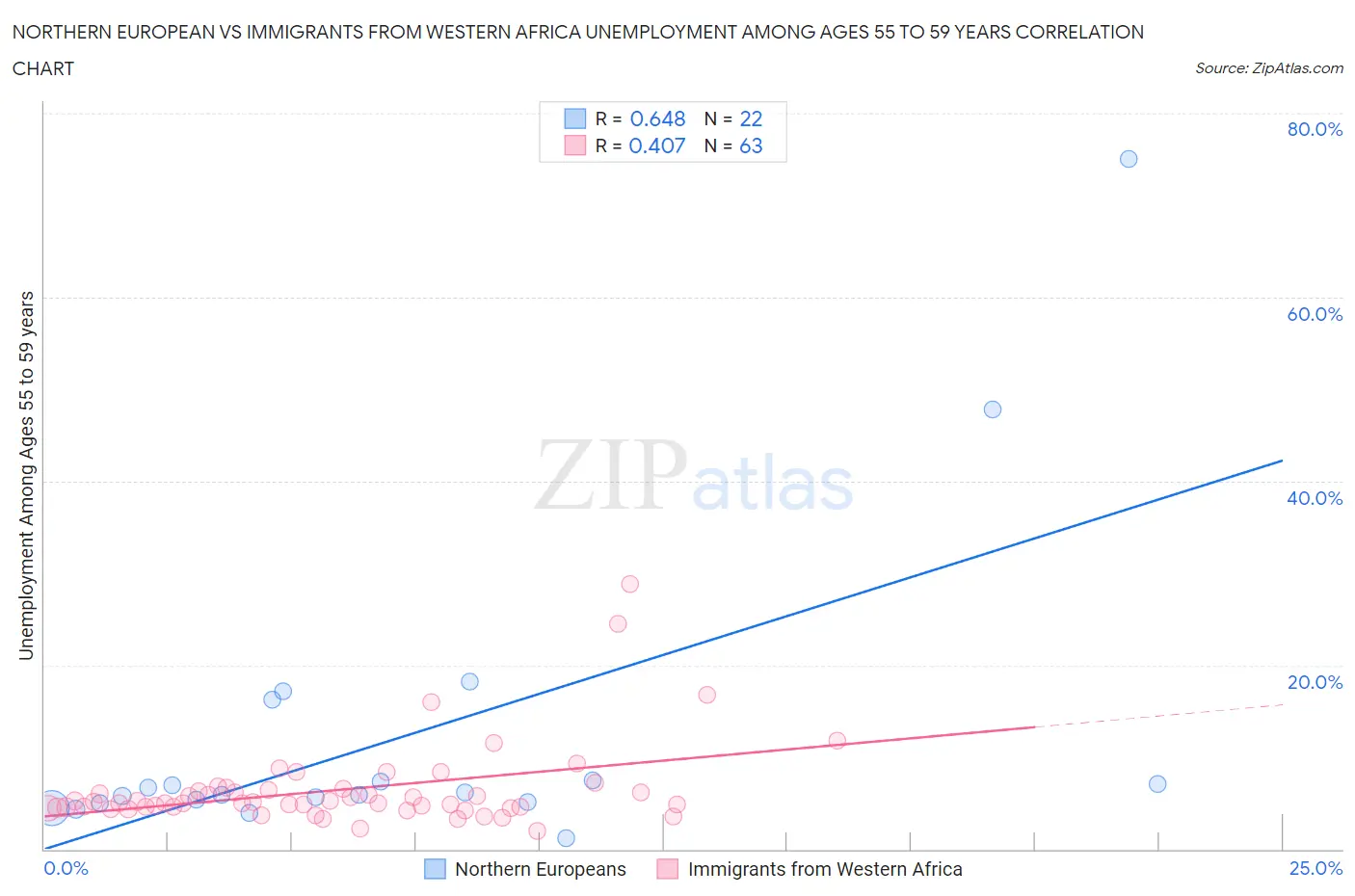 Northern European vs Immigrants from Western Africa Unemployment Among Ages 55 to 59 years