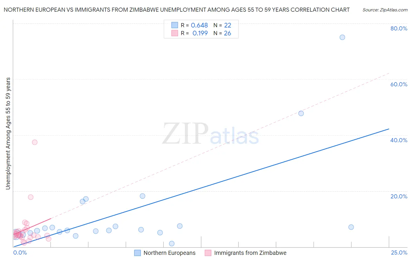 Northern European vs Immigrants from Zimbabwe Unemployment Among Ages 55 to 59 years