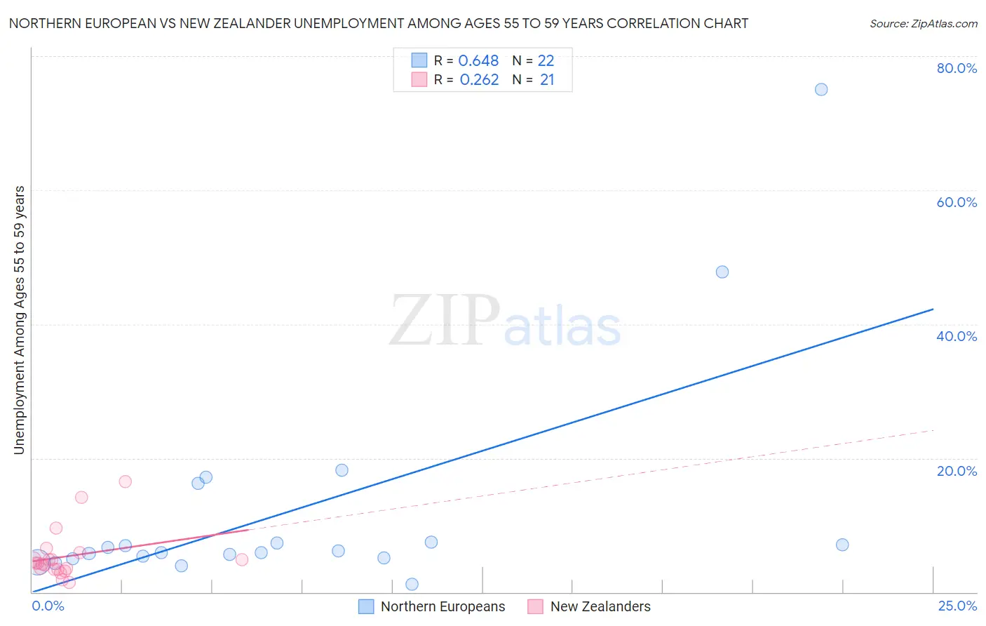 Northern European vs New Zealander Unemployment Among Ages 55 to 59 years