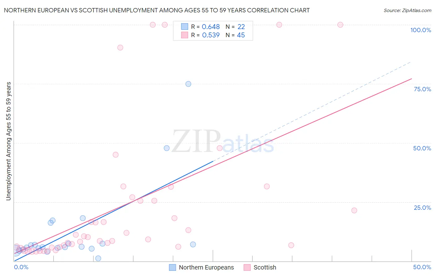 Northern European vs Scottish Unemployment Among Ages 55 to 59 years