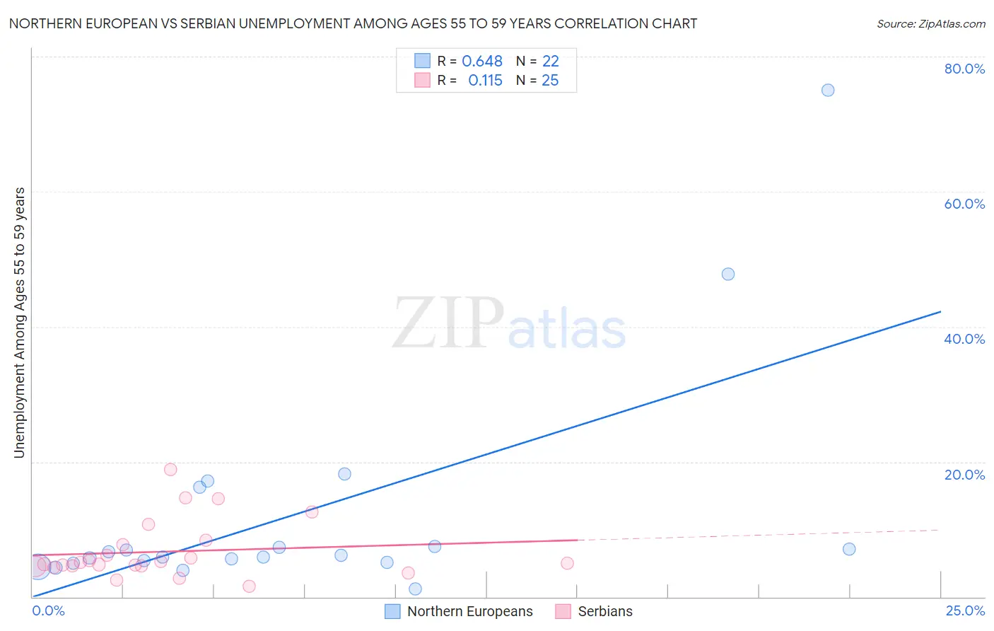 Northern European vs Serbian Unemployment Among Ages 55 to 59 years