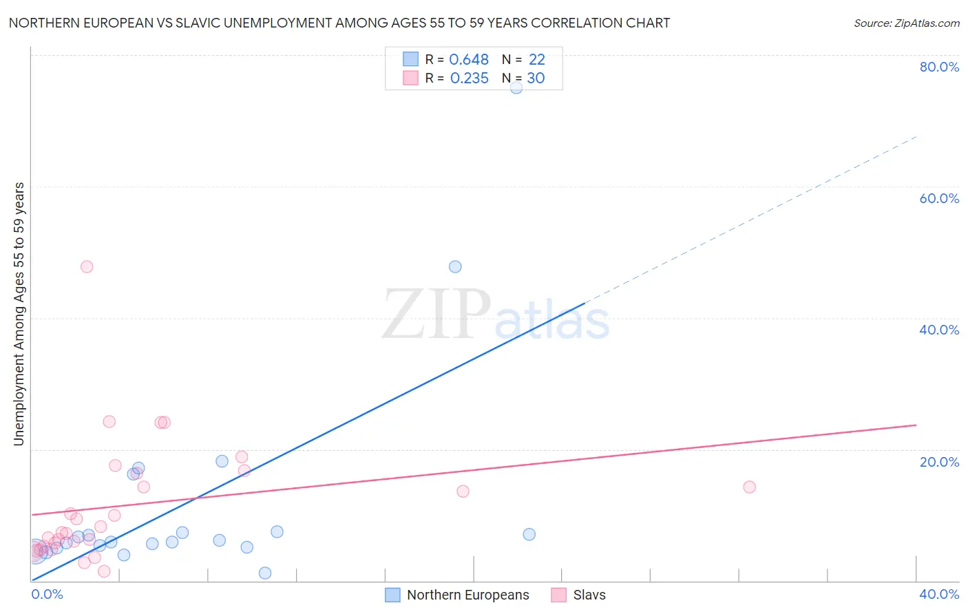 Northern European vs Slavic Unemployment Among Ages 55 to 59 years