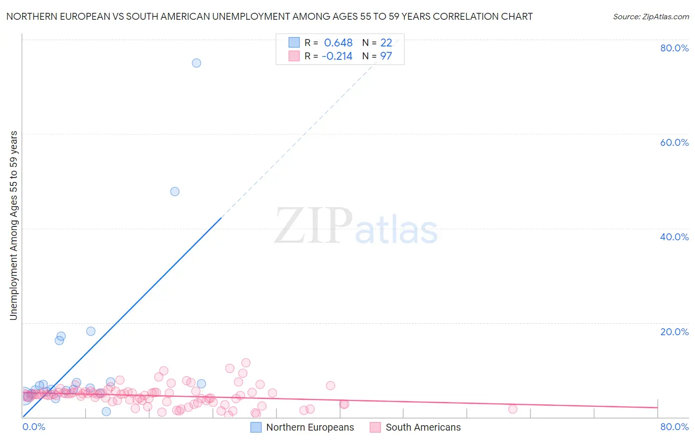 Northern European vs South American Unemployment Among Ages 55 to 59 years