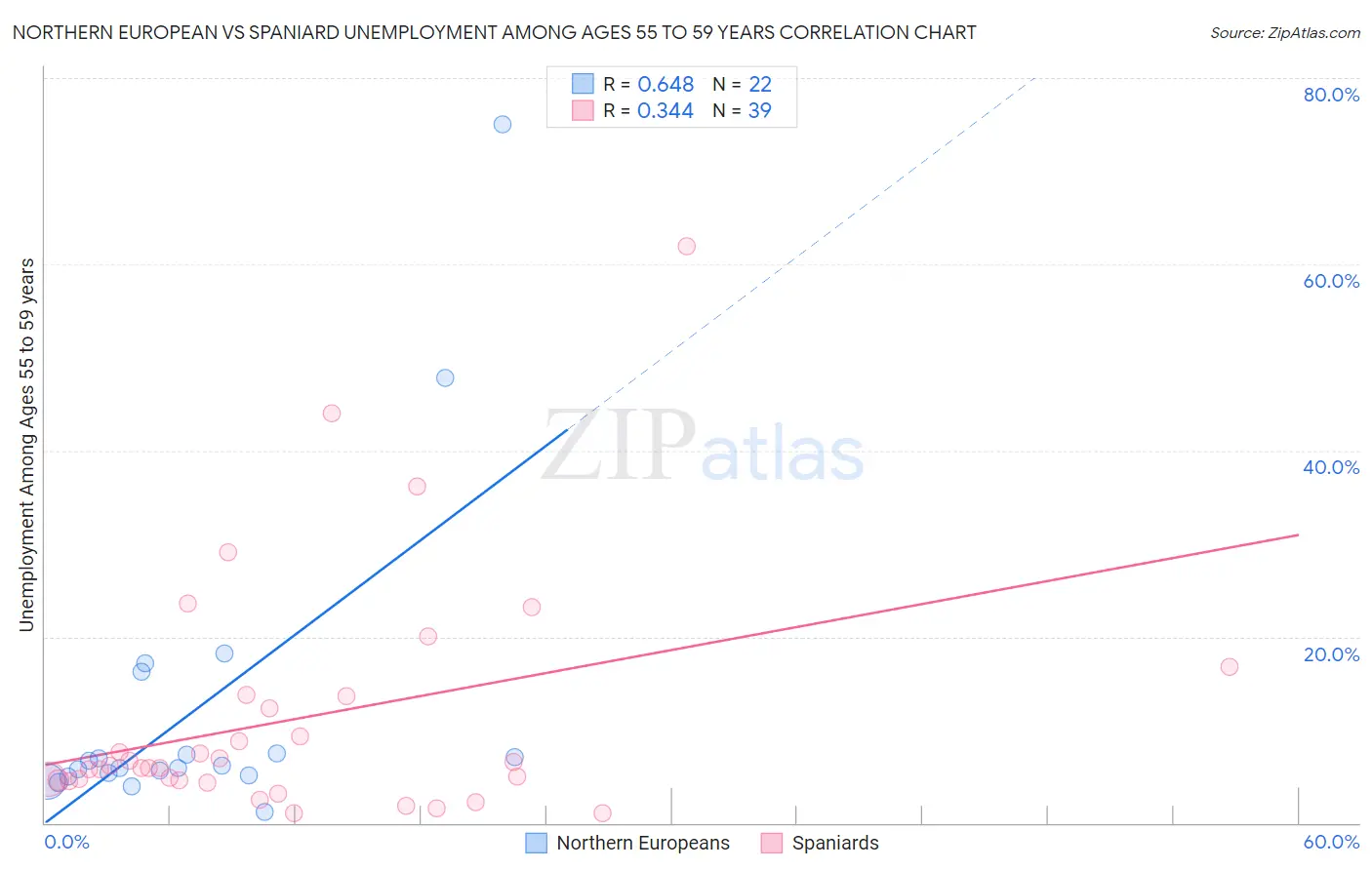 Northern European vs Spaniard Unemployment Among Ages 55 to 59 years