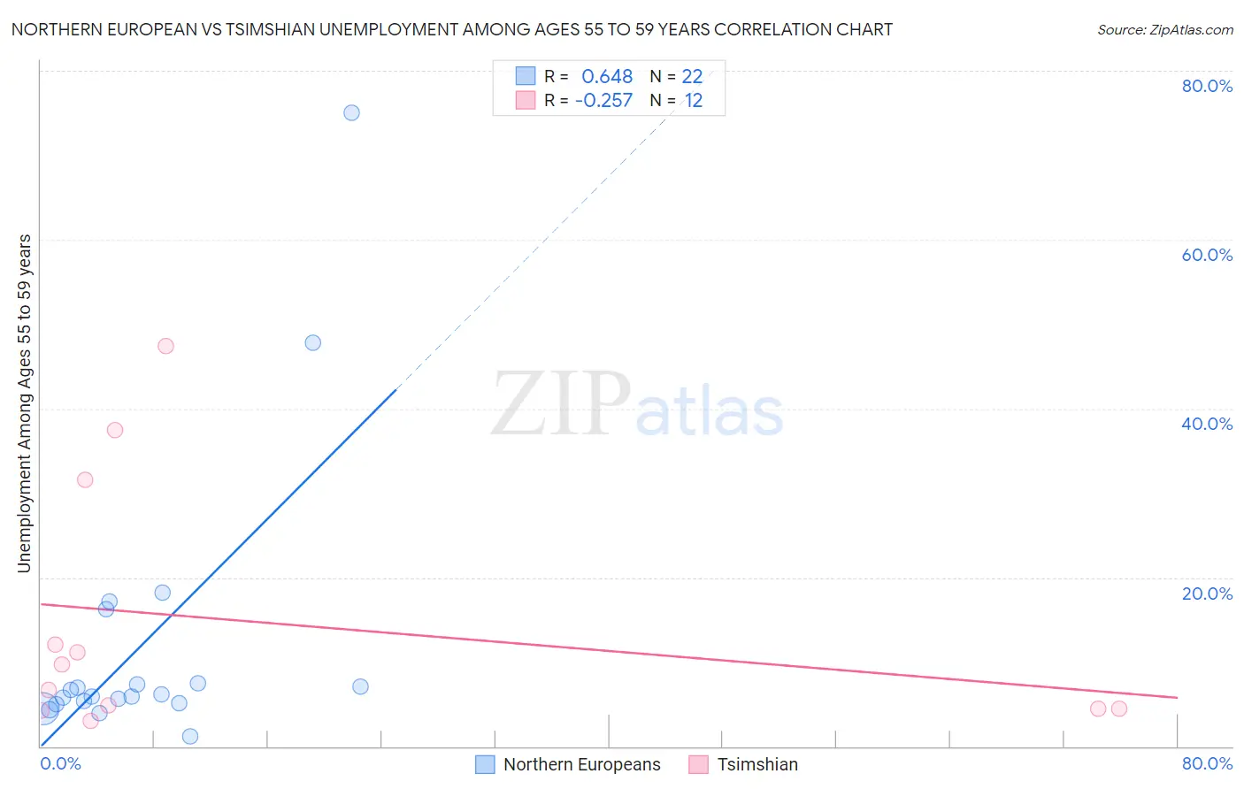 Northern European vs Tsimshian Unemployment Among Ages 55 to 59 years