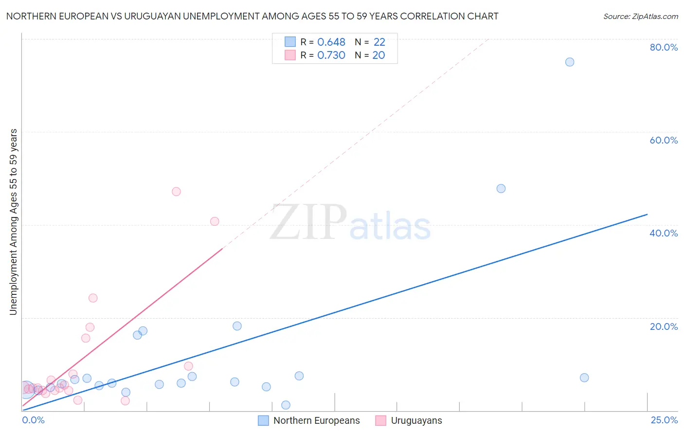 Northern European vs Uruguayan Unemployment Among Ages 55 to 59 years