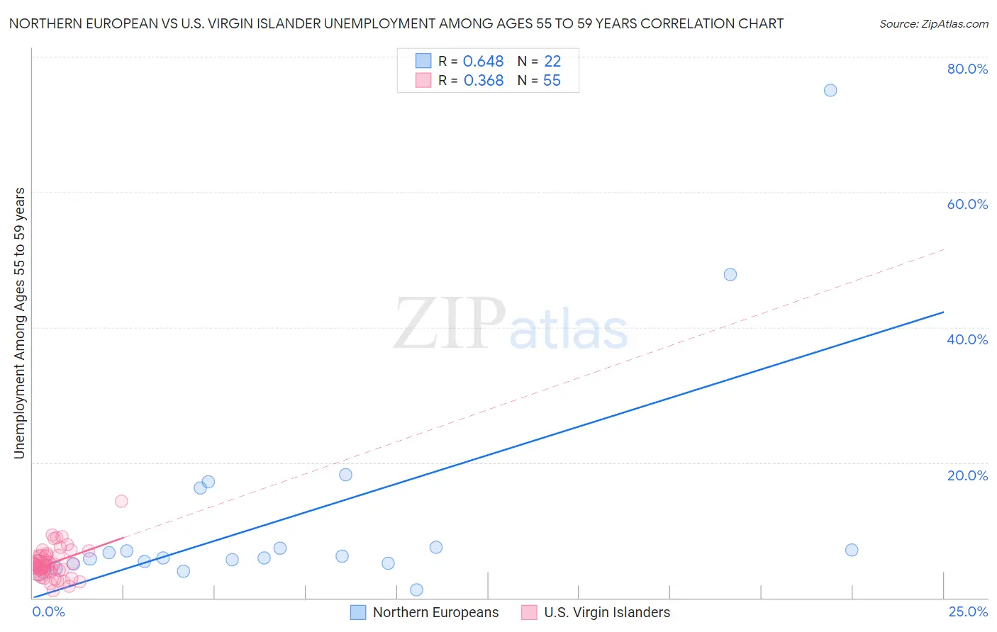 Northern European vs U.S. Virgin Islander Unemployment Among Ages 55 to 59 years