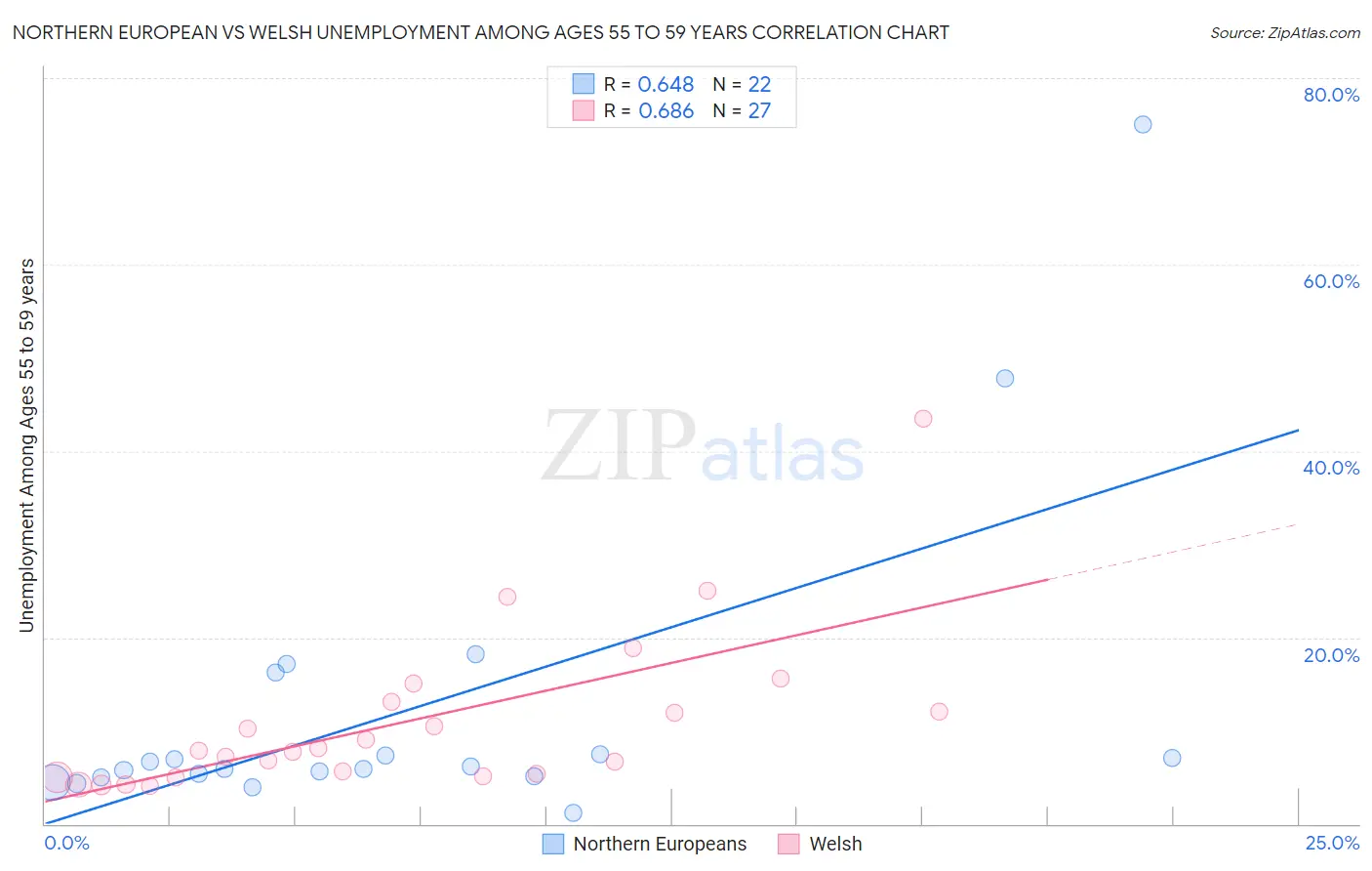 Northern European vs Welsh Unemployment Among Ages 55 to 59 years