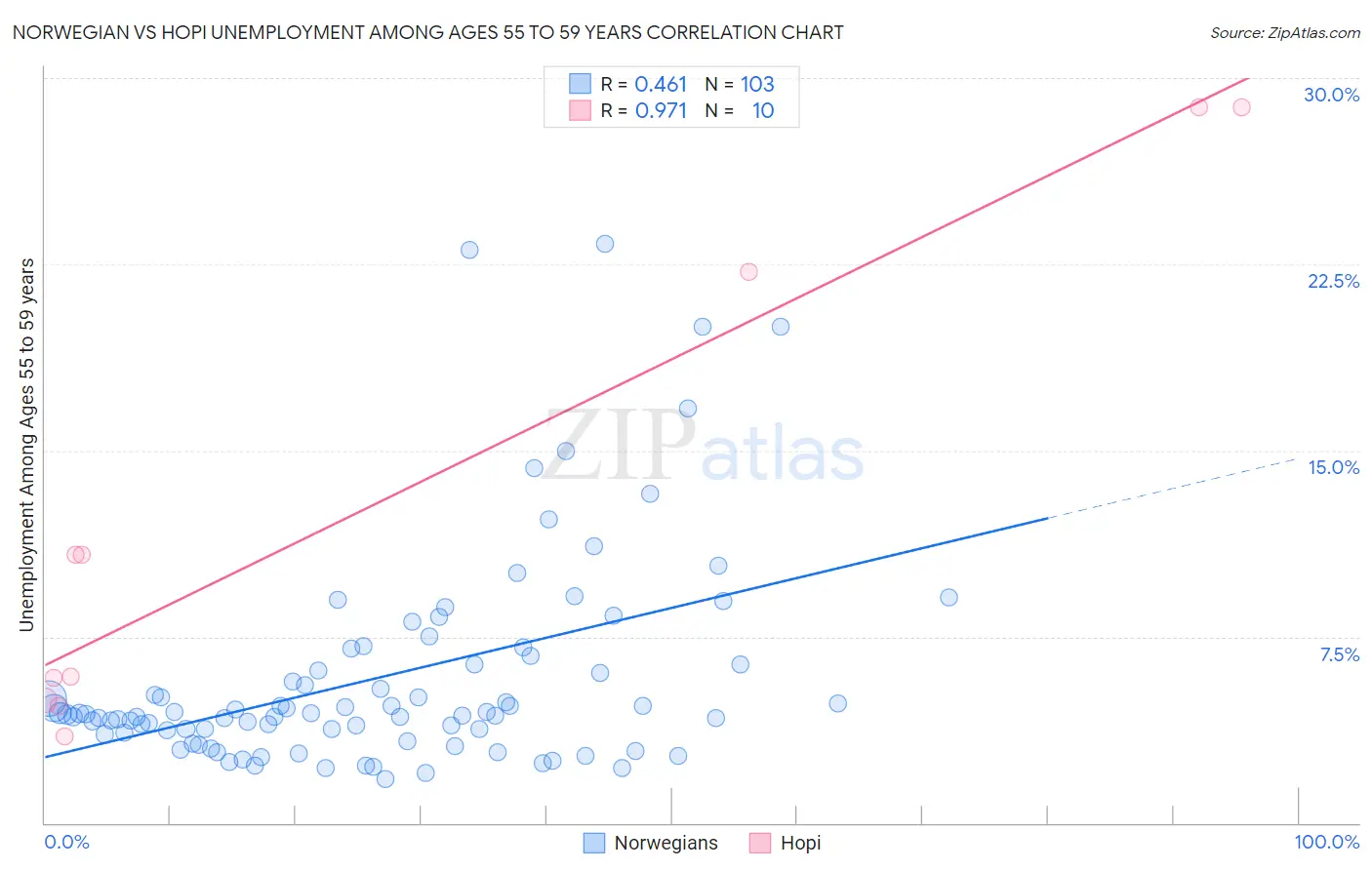 Norwegian vs Hopi Unemployment Among Ages 55 to 59 years