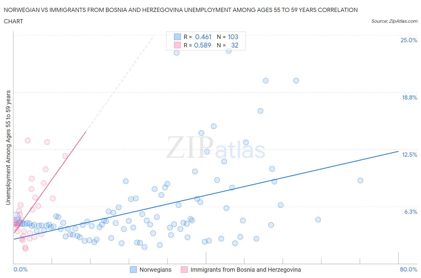 Norwegian vs Immigrants from Bosnia and Herzegovina Unemployment Among Ages 55 to 59 years