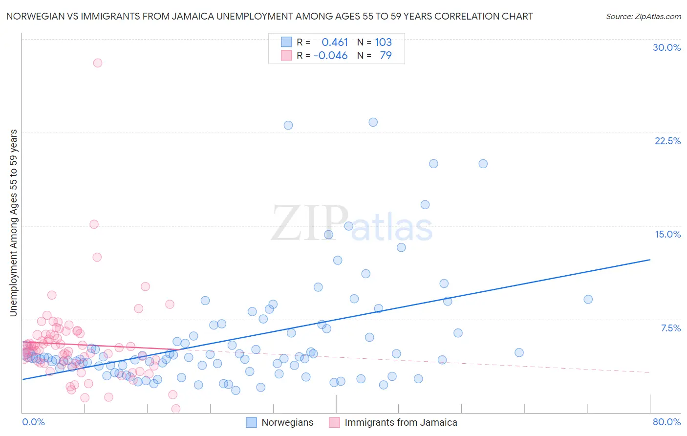 Norwegian vs Immigrants from Jamaica Unemployment Among Ages 55 to 59 years