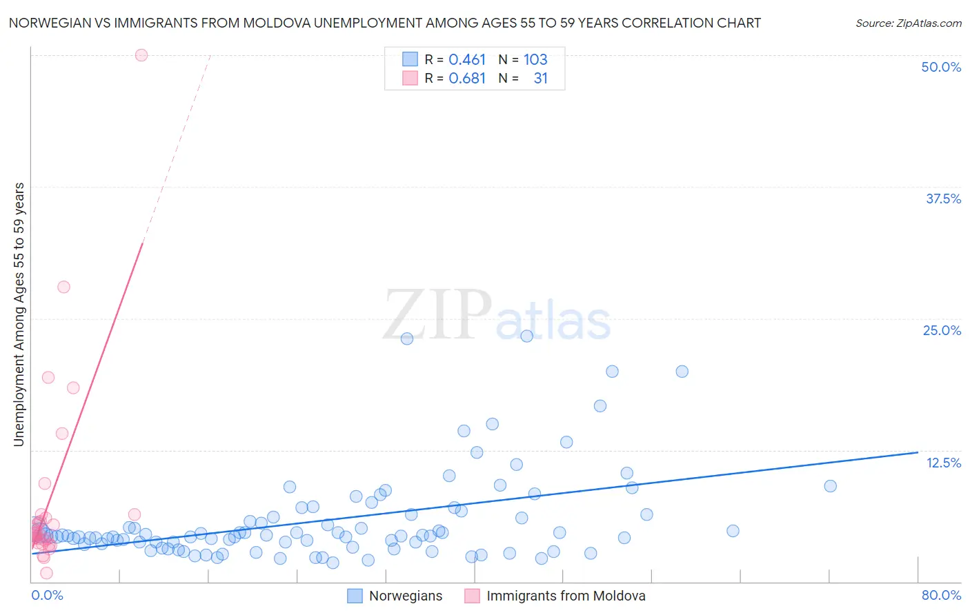 Norwegian vs Immigrants from Moldova Unemployment Among Ages 55 to 59 years