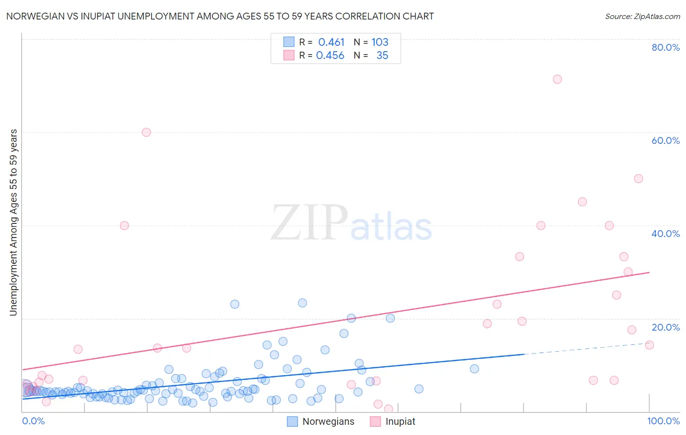 Norwegian vs Inupiat Unemployment Among Ages 55 to 59 years