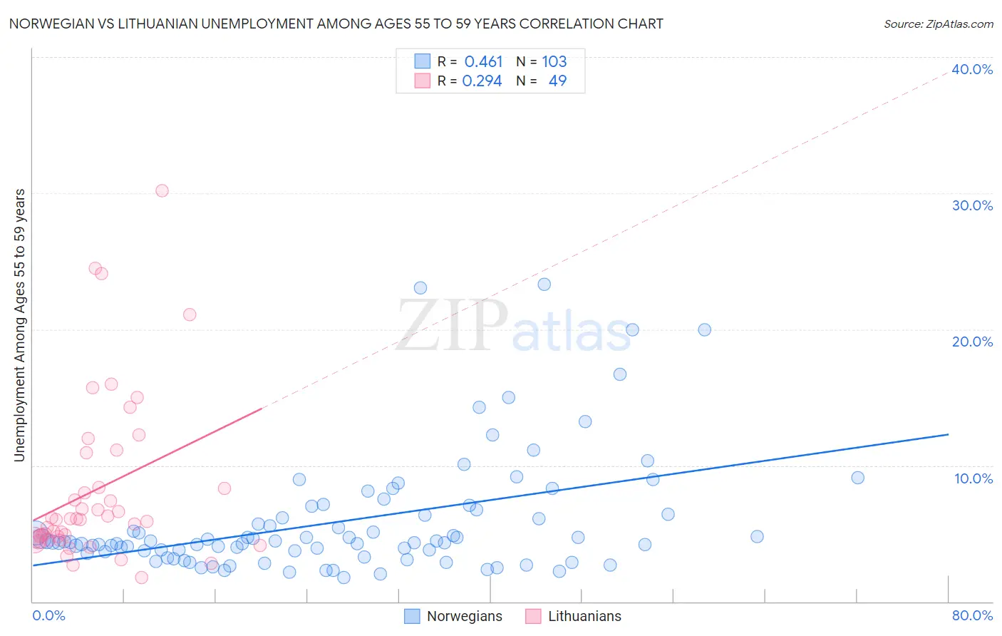 Norwegian vs Lithuanian Unemployment Among Ages 55 to 59 years