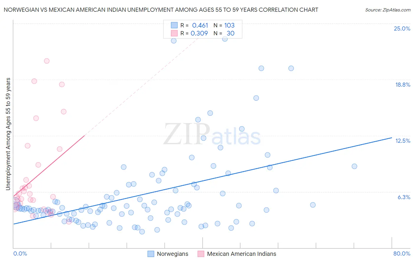 Norwegian vs Mexican American Indian Unemployment Among Ages 55 to 59 years