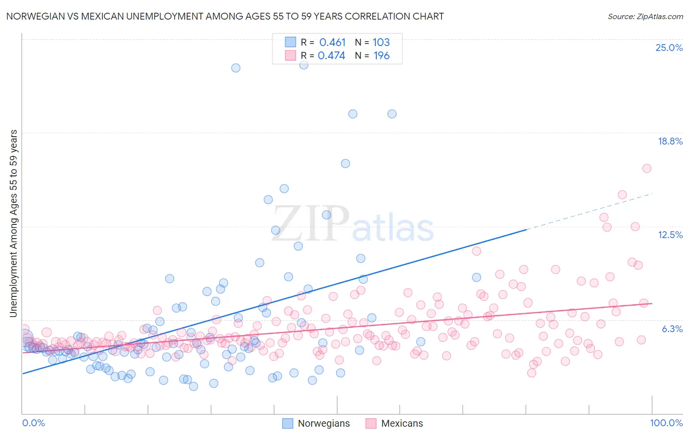 Norwegian vs Mexican Unemployment Among Ages 55 to 59 years