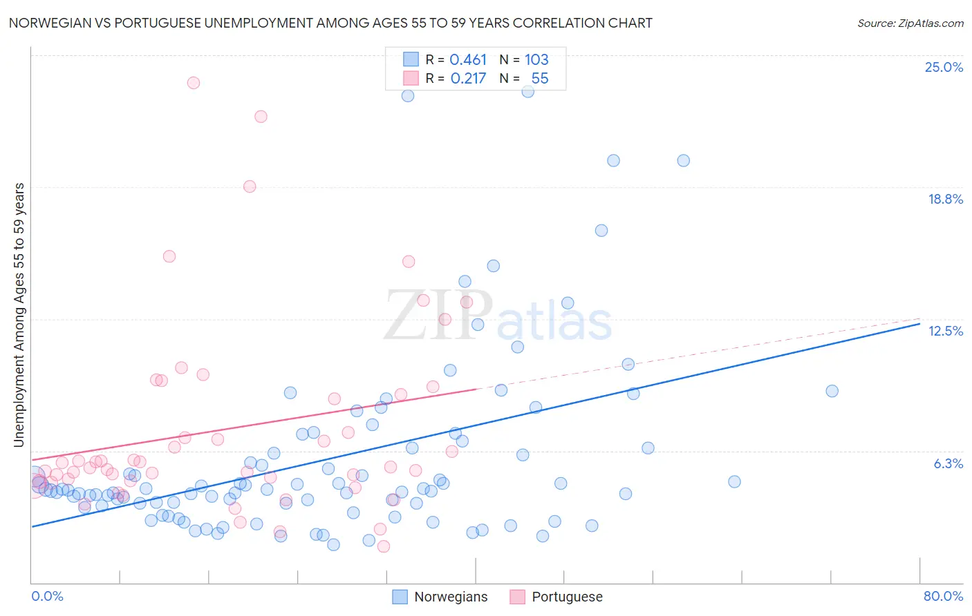 Norwegian vs Portuguese Unemployment Among Ages 55 to 59 years