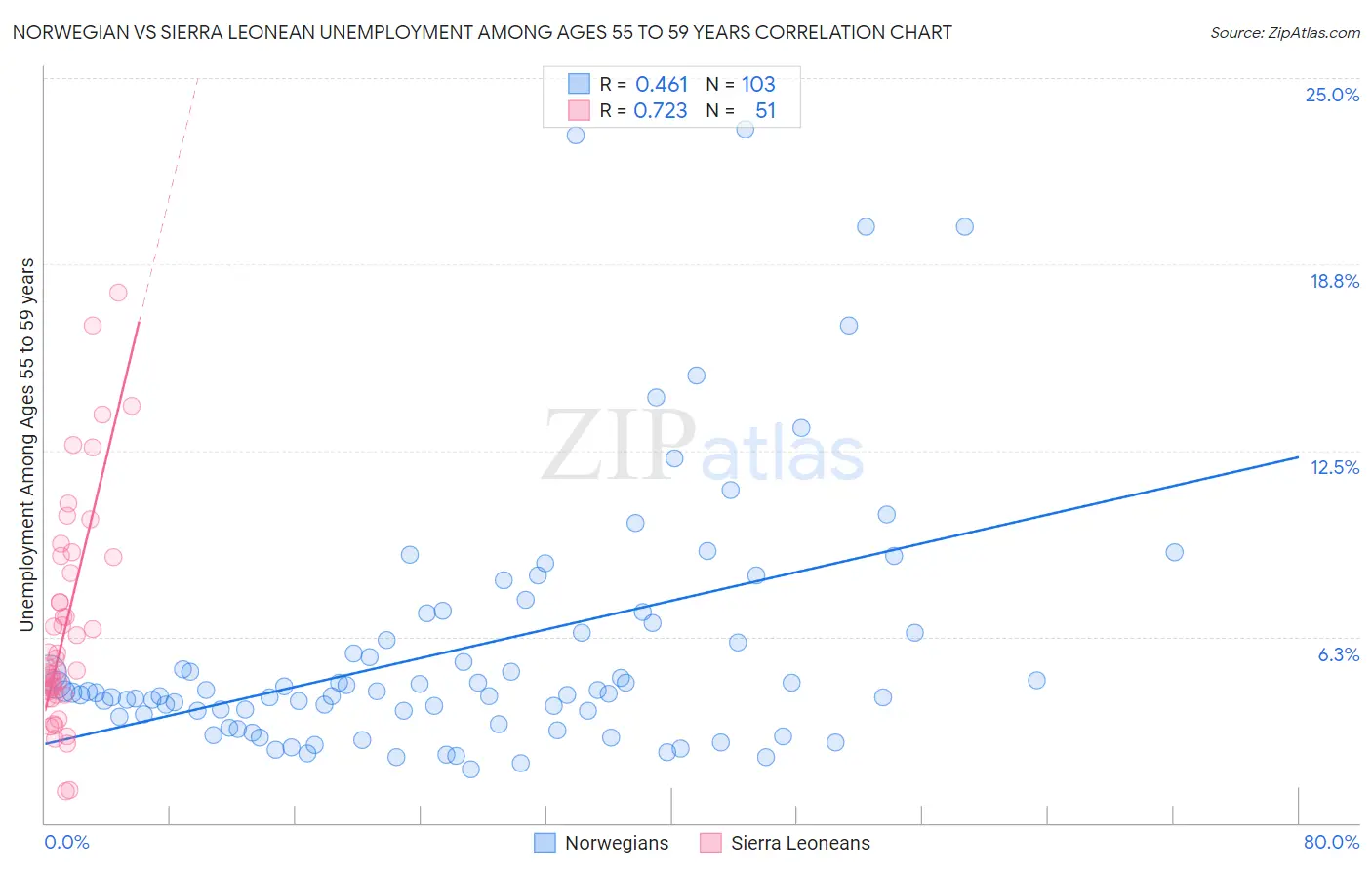 Norwegian vs Sierra Leonean Unemployment Among Ages 55 to 59 years