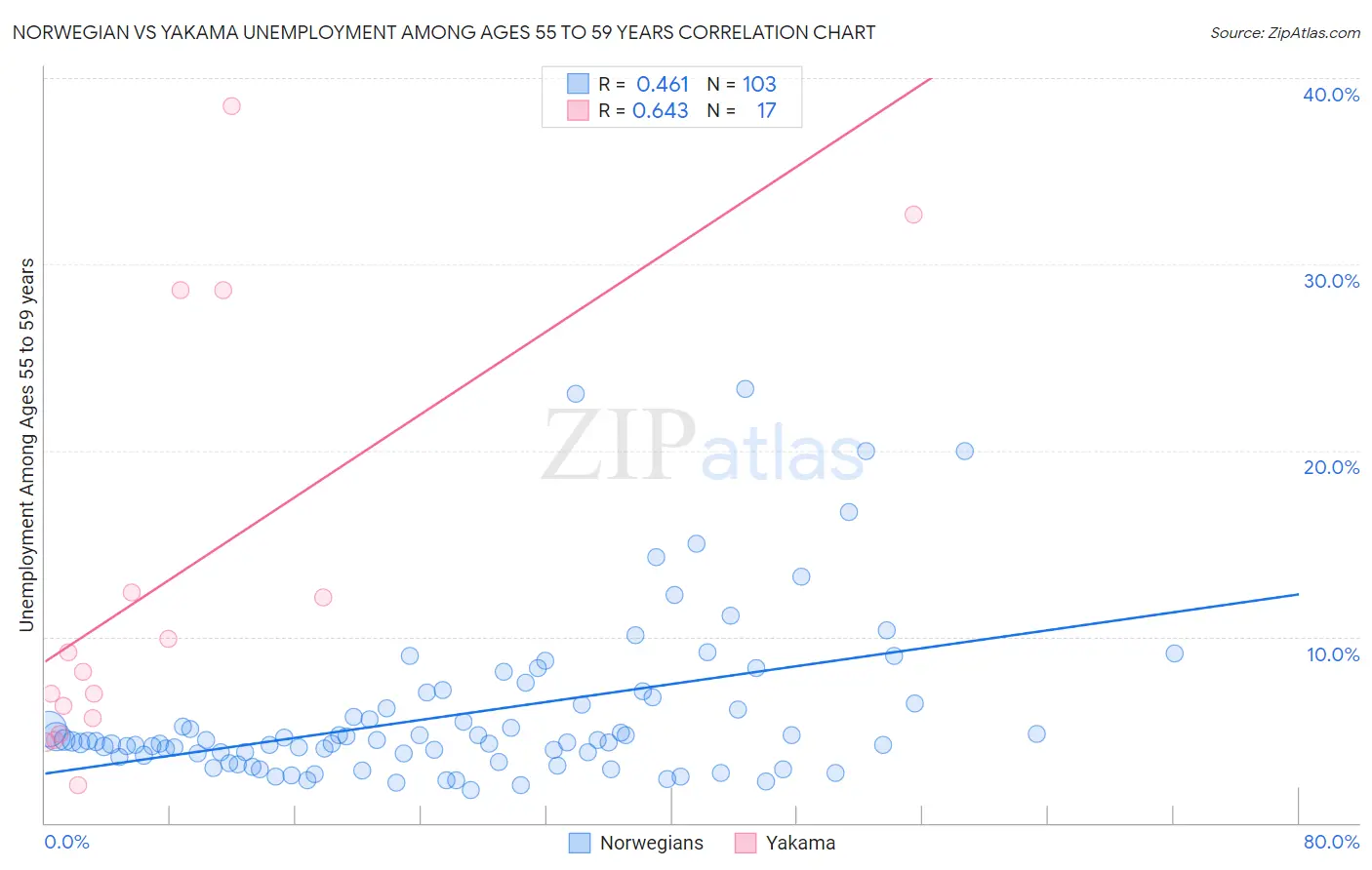 Norwegian vs Yakama Unemployment Among Ages 55 to 59 years