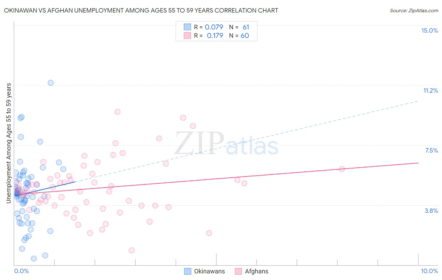 Okinawan vs Afghan Unemployment Among Ages 55 to 59 years