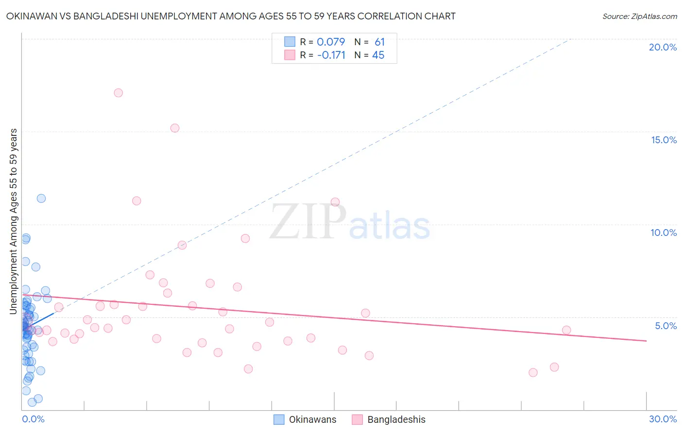 Okinawan vs Bangladeshi Unemployment Among Ages 55 to 59 years