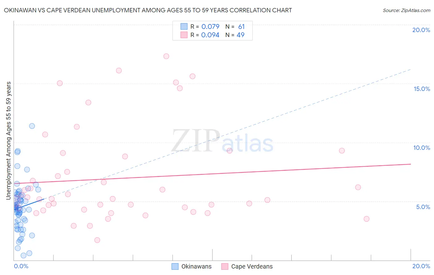 Okinawan vs Cape Verdean Unemployment Among Ages 55 to 59 years