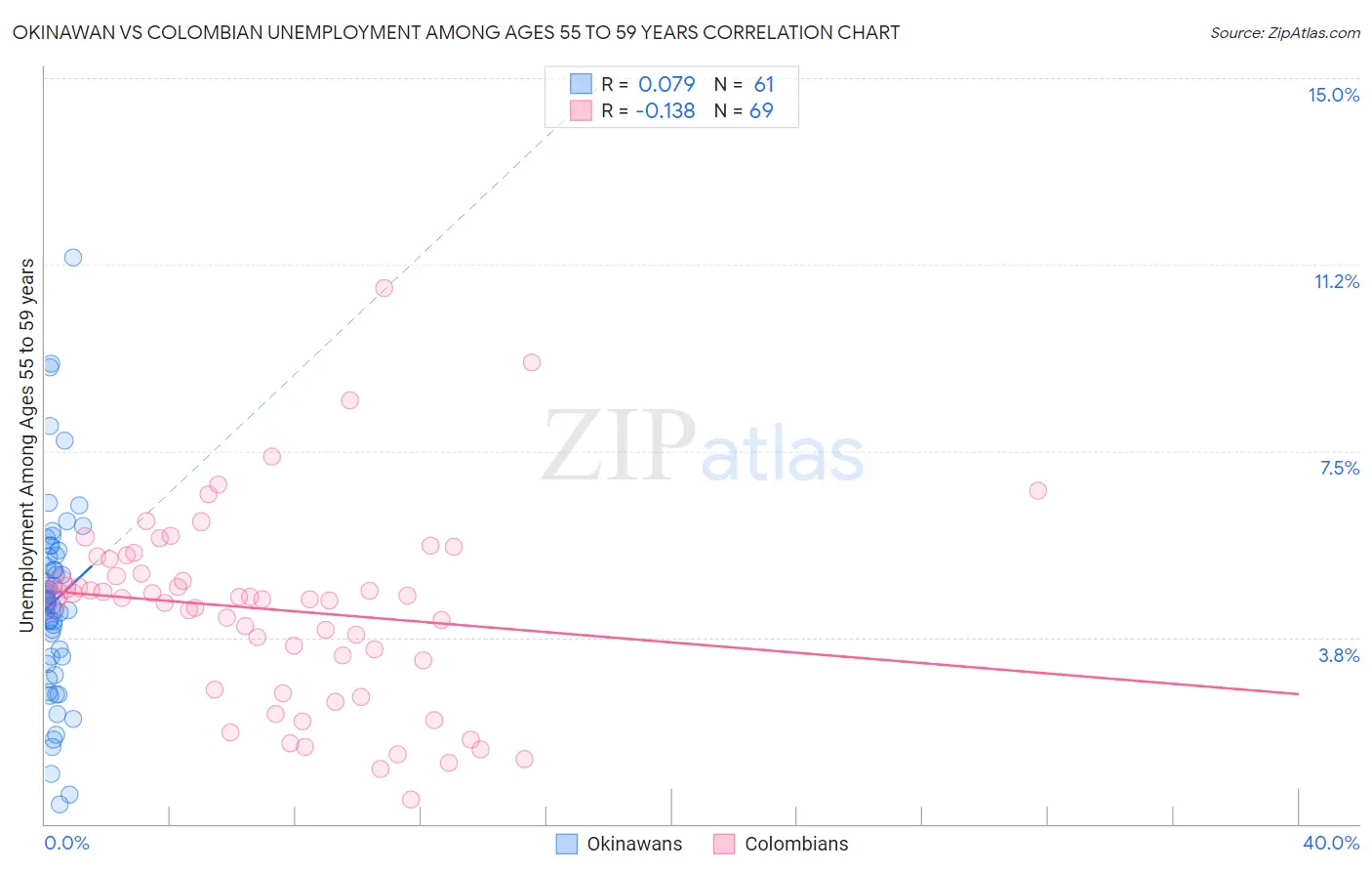 Okinawan vs Colombian Unemployment Among Ages 55 to 59 years