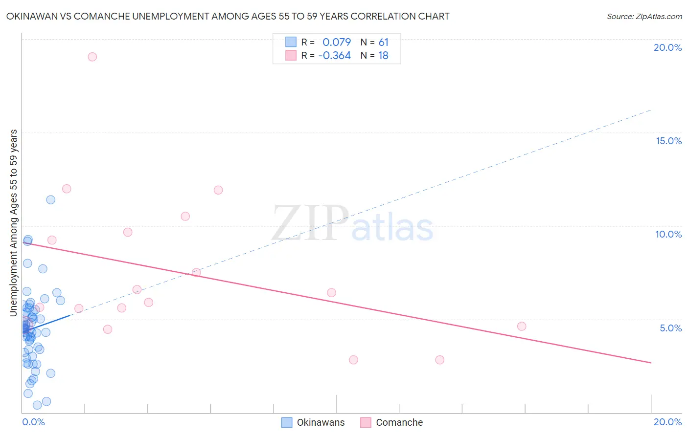 Okinawan vs Comanche Unemployment Among Ages 55 to 59 years