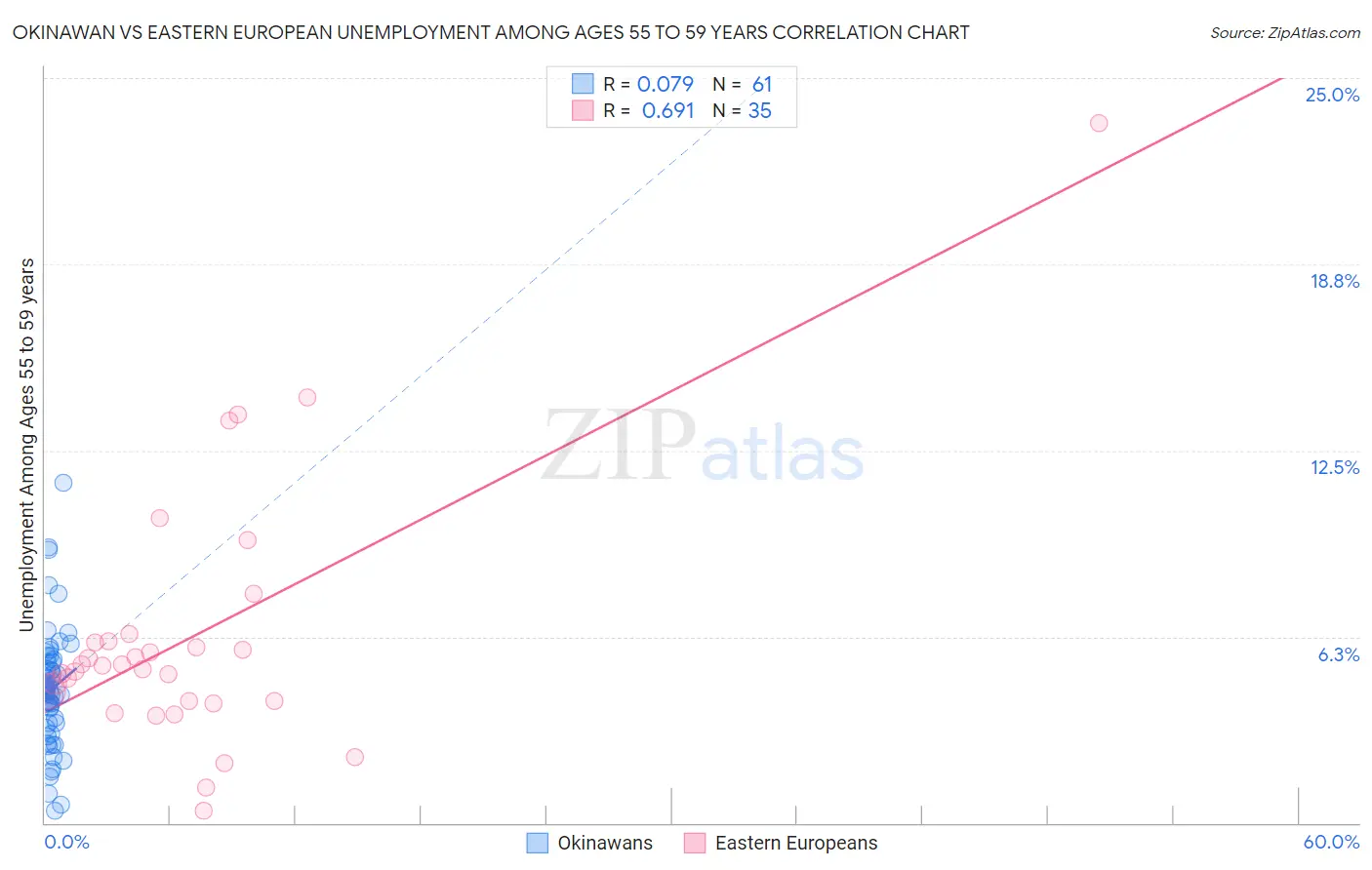 Okinawan vs Eastern European Unemployment Among Ages 55 to 59 years