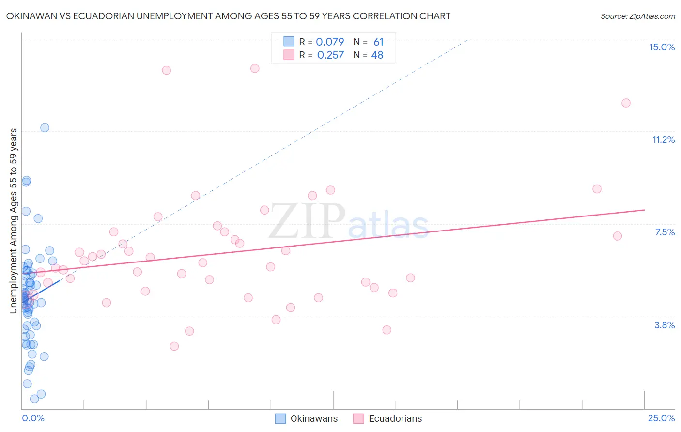 Okinawan vs Ecuadorian Unemployment Among Ages 55 to 59 years