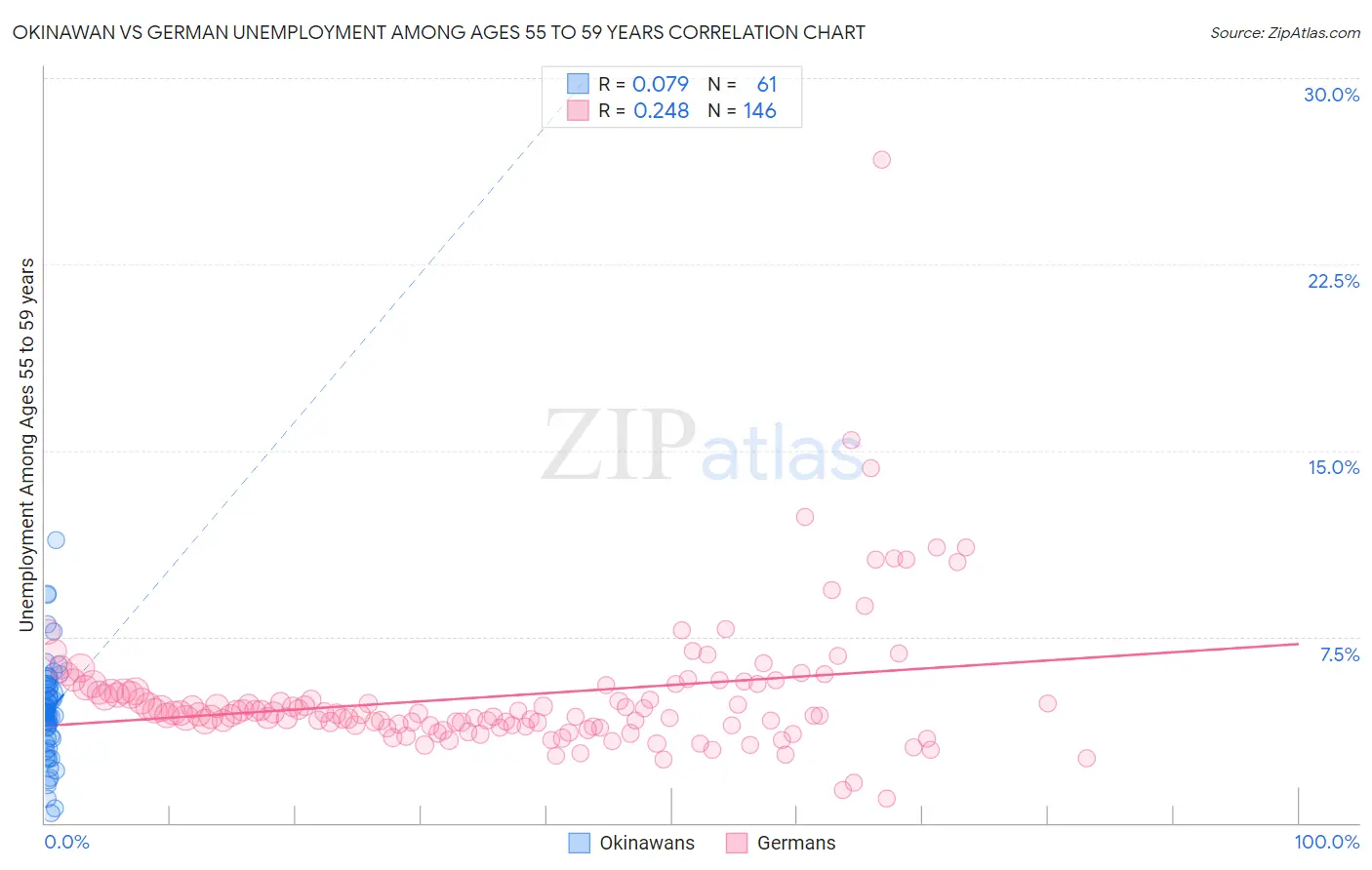 Okinawan vs German Unemployment Among Ages 55 to 59 years