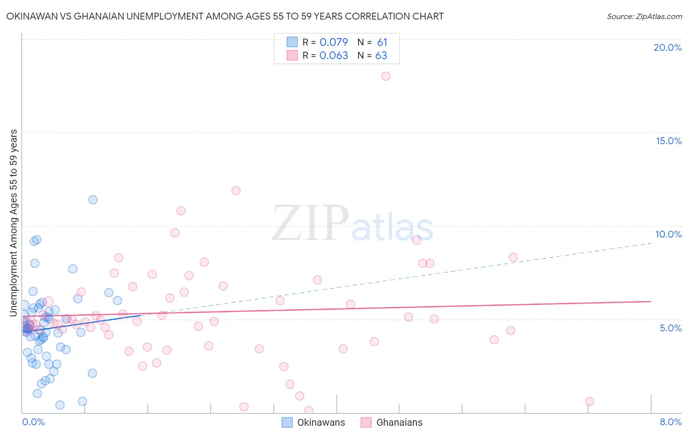 Okinawan vs Ghanaian Unemployment Among Ages 55 to 59 years