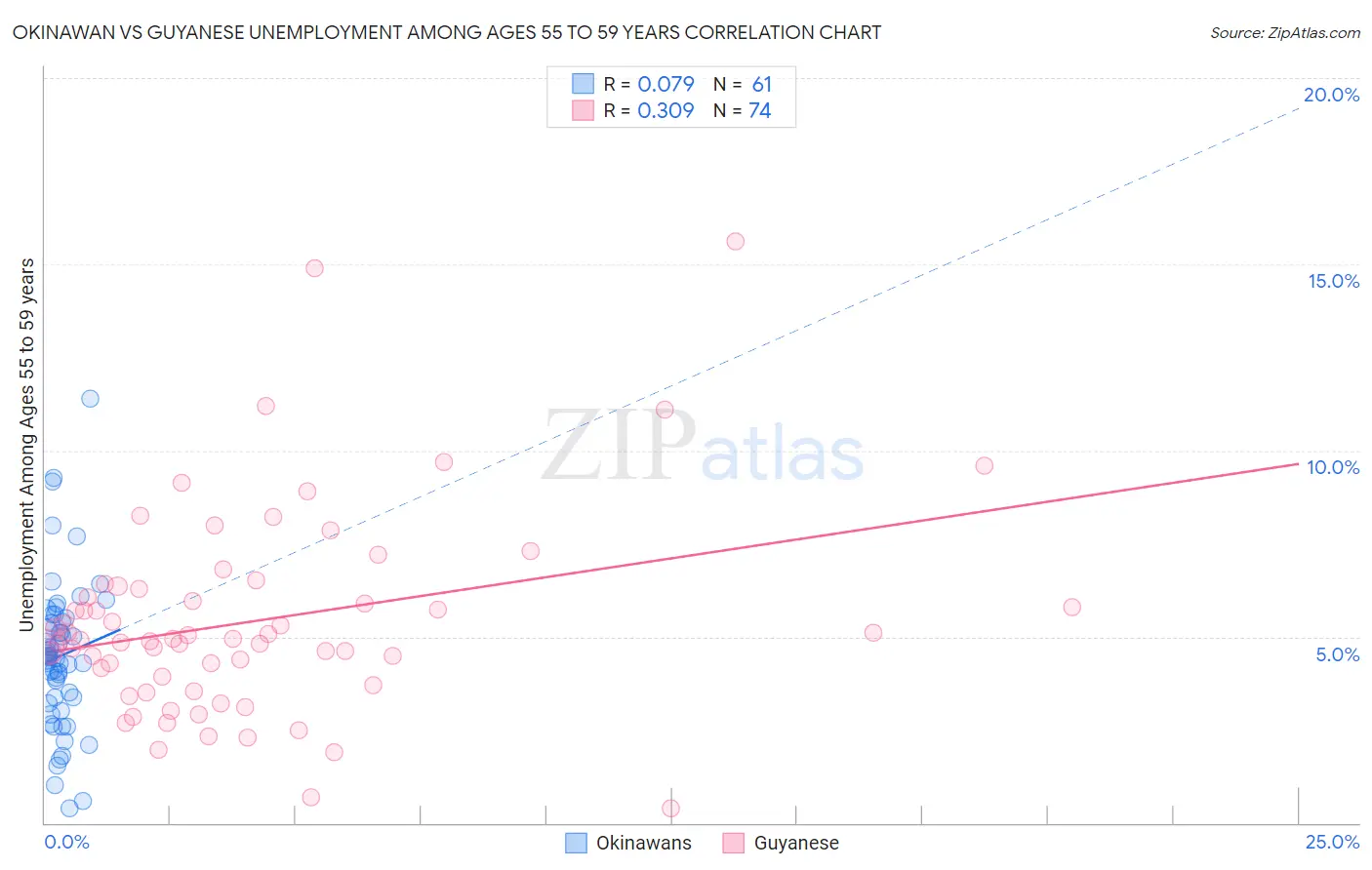 Okinawan vs Guyanese Unemployment Among Ages 55 to 59 years