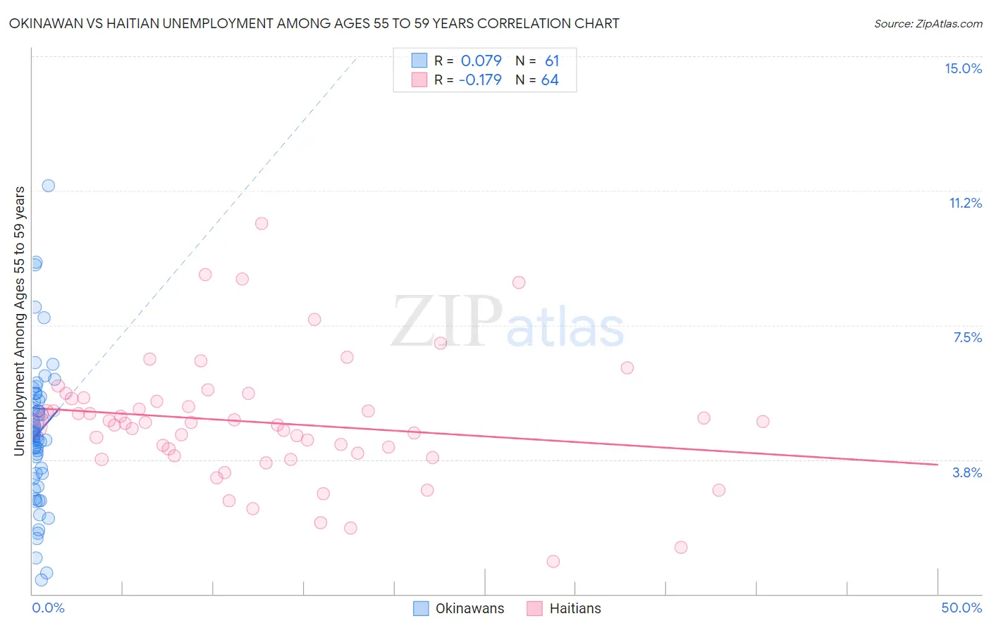 Okinawan vs Haitian Unemployment Among Ages 55 to 59 years