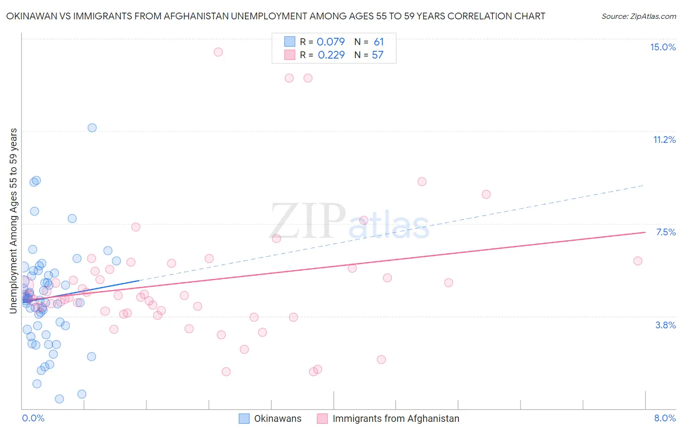 Okinawan vs Immigrants from Afghanistan Unemployment Among Ages 55 to 59 years