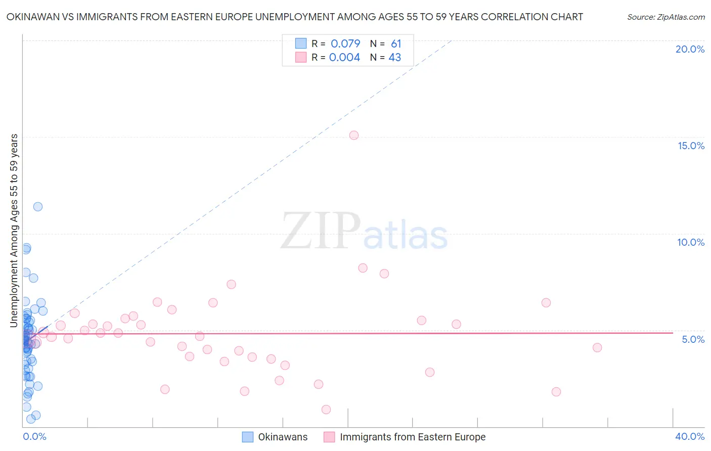 Okinawan vs Immigrants from Eastern Europe Unemployment Among Ages 55 to 59 years