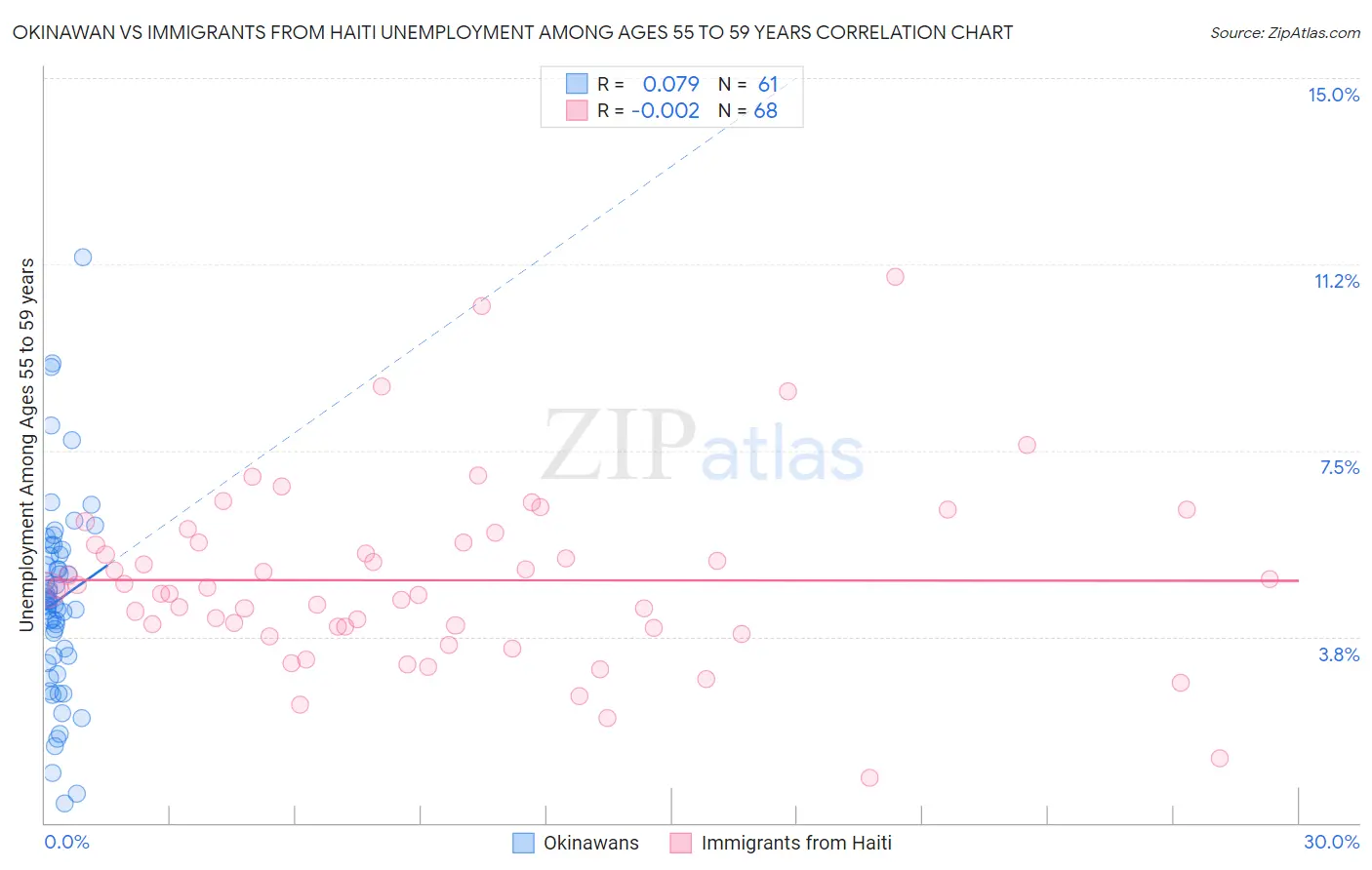 Okinawan vs Immigrants from Haiti Unemployment Among Ages 55 to 59 years