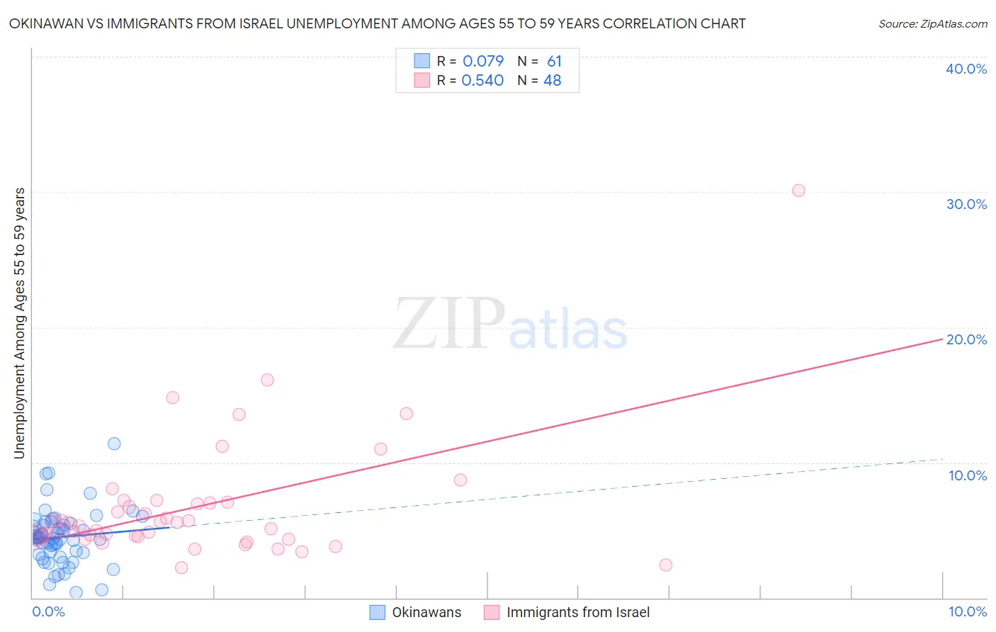 Okinawan vs Immigrants from Israel Unemployment Among Ages 55 to 59 years