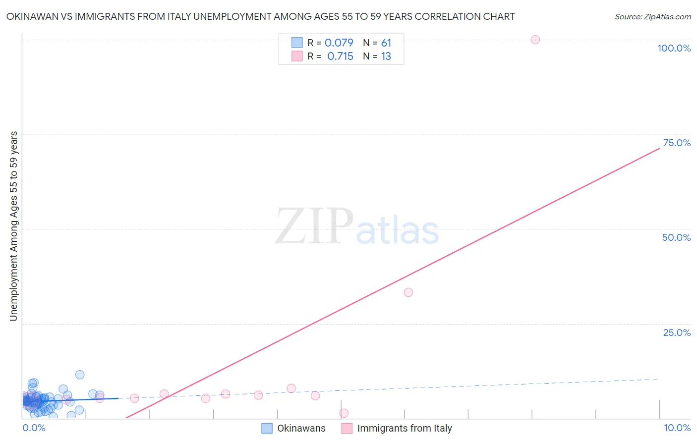 Okinawan vs Immigrants from Italy Unemployment Among Ages 55 to 59 years