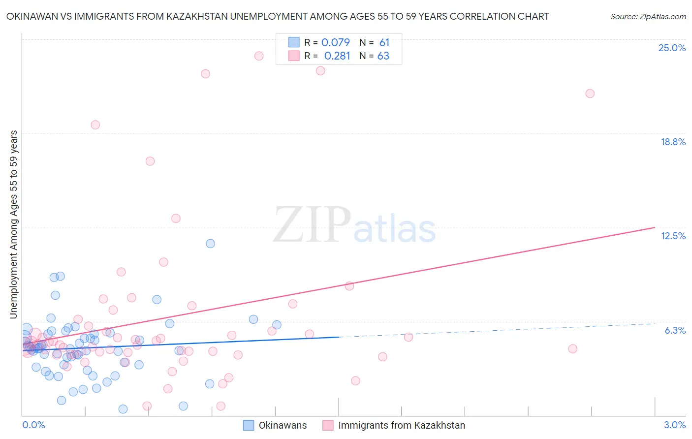 Okinawan vs Immigrants from Kazakhstan Unemployment Among Ages 55 to 59 years